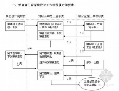 重慶知名地產(chǎn)集團(tuán)工程管理手冊(cè)（2010版）門窗工程設(shè)計(jì)要點(diǎn)解讀